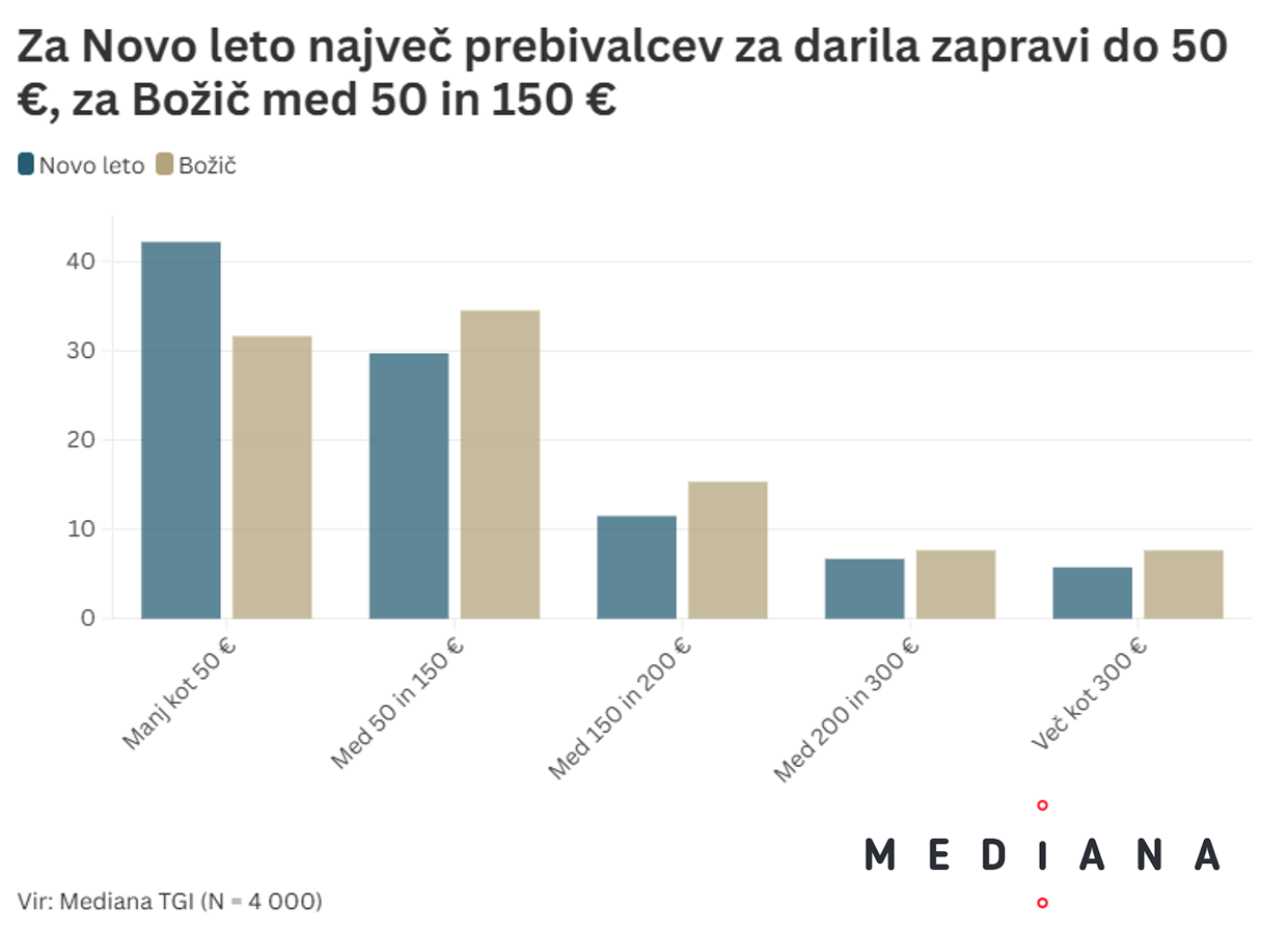 Nakupovanjedaril_graf3.png