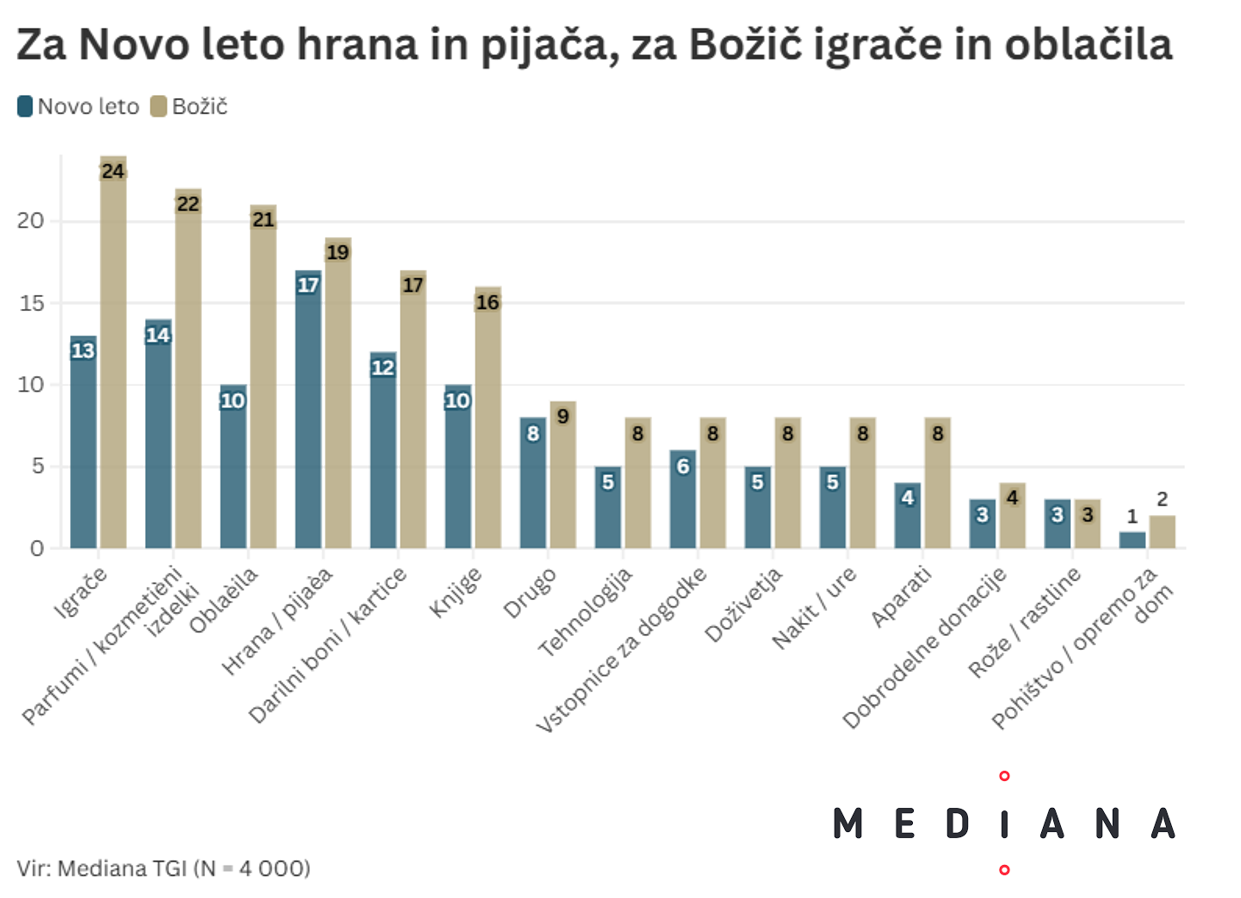Nakupovanjedaril_graf2.png