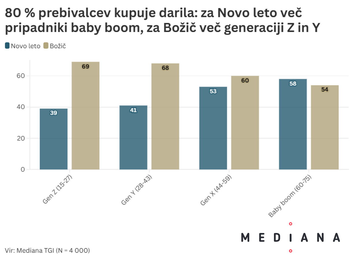 Nakupovanjedaril_graf1.png