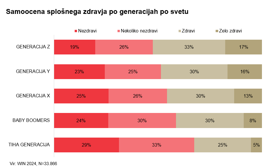 Samoocena_splosnega_zdravja_svet.png