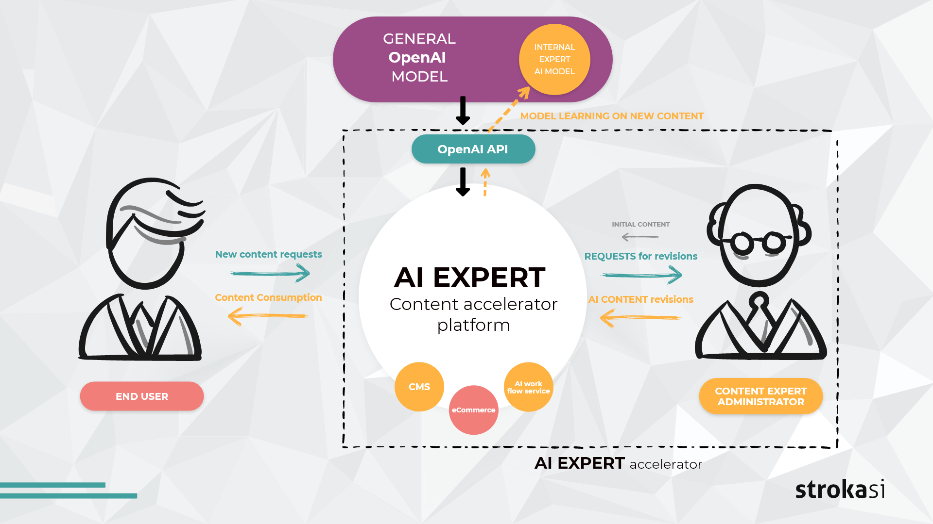 stroka.si_shema-resitve-AI-expert-content-accelerator.png