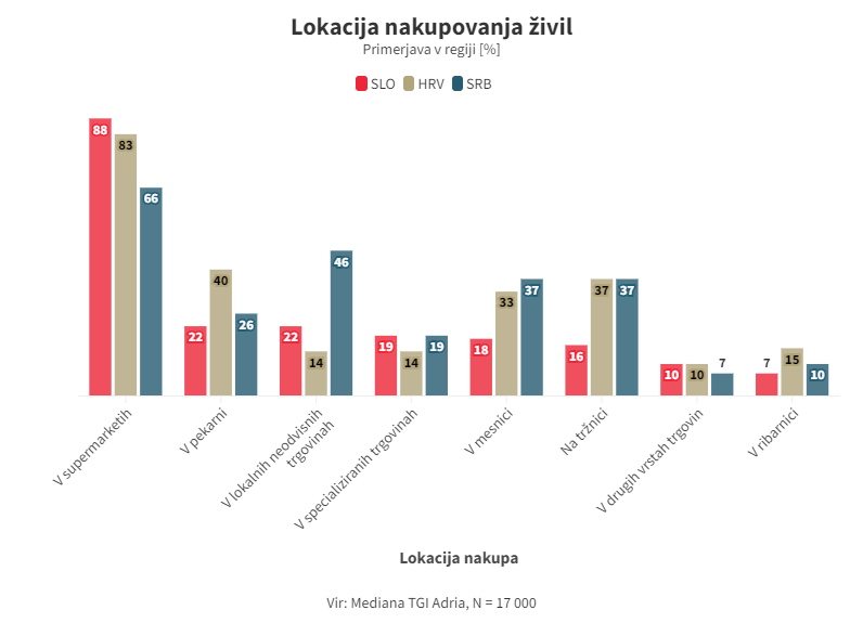 Mediana_1_Lokacija_nakupovanja_živil.png