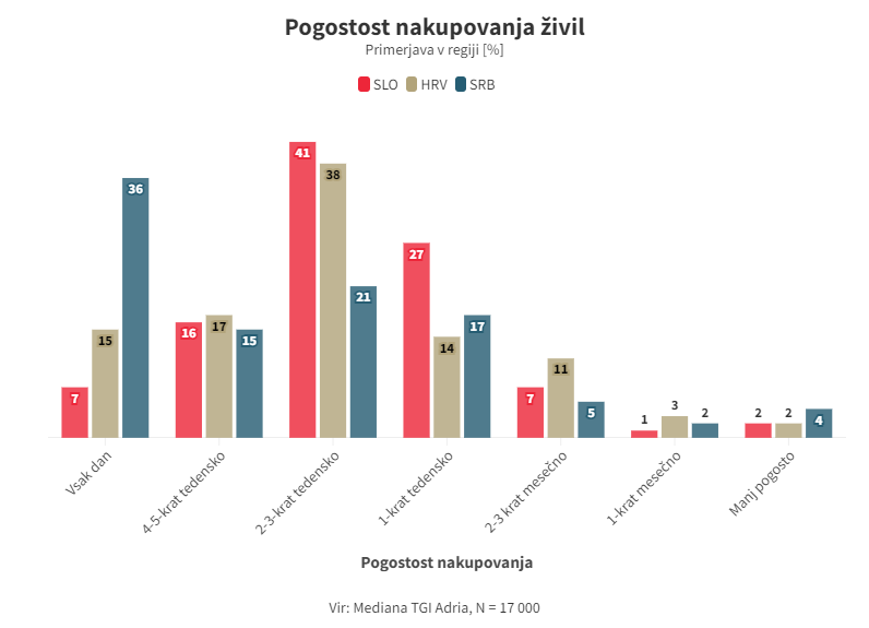 Mediana_2_Pogostost_nakupovanja_živil.png