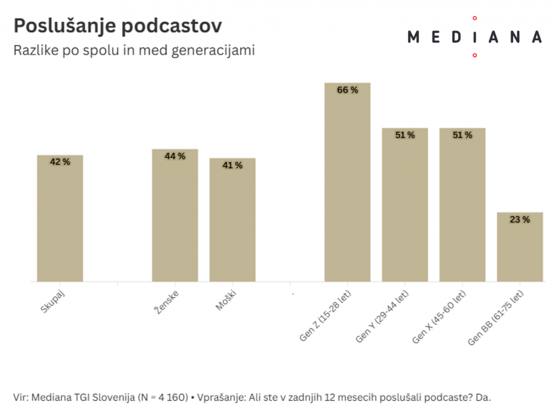 Rezultati raziskave: Podcasti del vsakdana skoraj polovice prebivalcev Slovenije