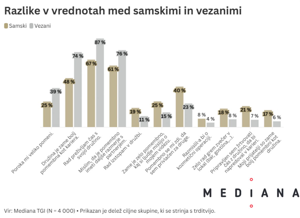 Kako se po vrednotah in življenjskem slogu razlikujejo samski in vezani