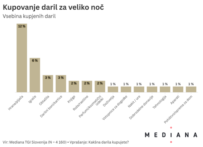 Velikonočna obdarovanja: jugovzhodna Slovenija v vodstvu